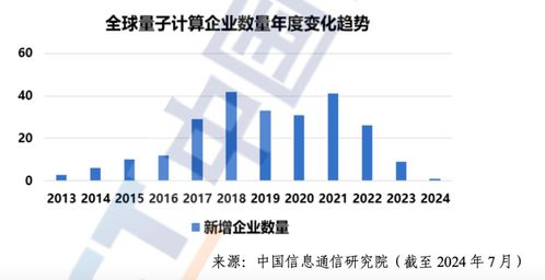中國(guó)信通院發(fā)布《2024年量子計(jì)算發(fā)展態(tài)勢(shì)研究報(bào)告》 技術(shù)服務(wù)浪潮下的信息量解讀